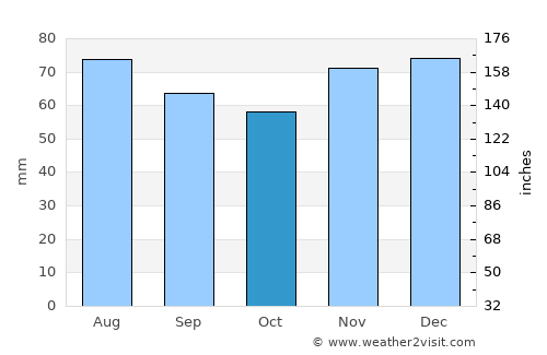 Kaarst average rain in October