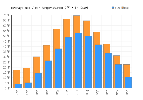 Kaavi average minimum / maximum temperatures (Fahrenheit)