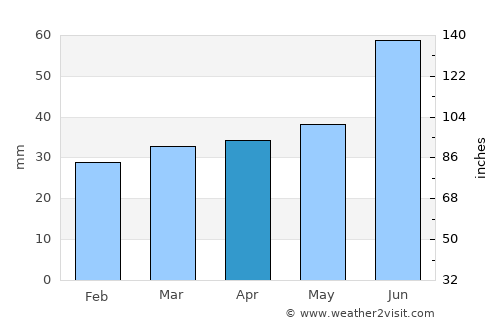 Kaavi average rain in April