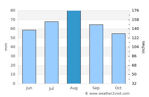 Kaavi average rain in August