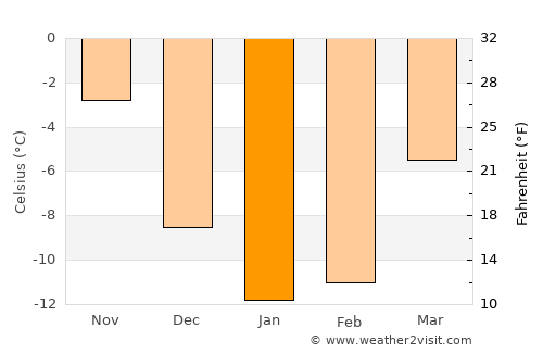 Kaavi average temperature in January