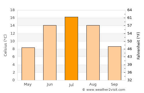 Kaavi average temperature in July