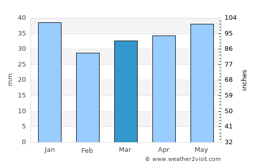 Kaavi average rain in March