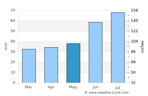 Kaavi average rain in May