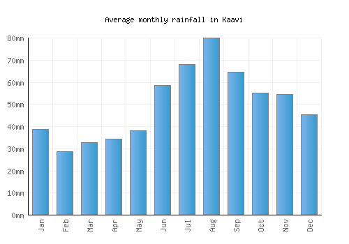Kaavi monthly rainfall chart (mm)