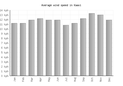 Kaavi average winspeed by month (km/h)