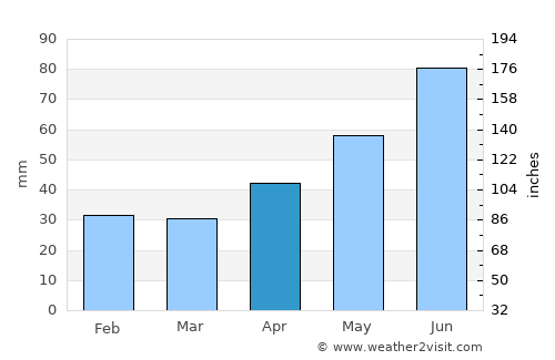 Kaba average rain in April