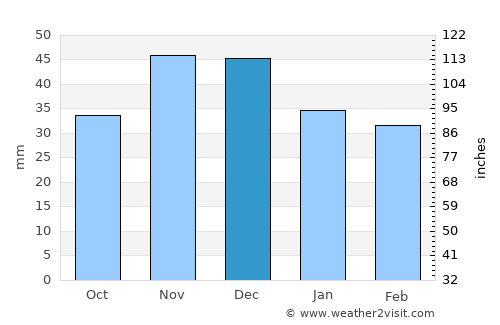 Kaba average rain in December