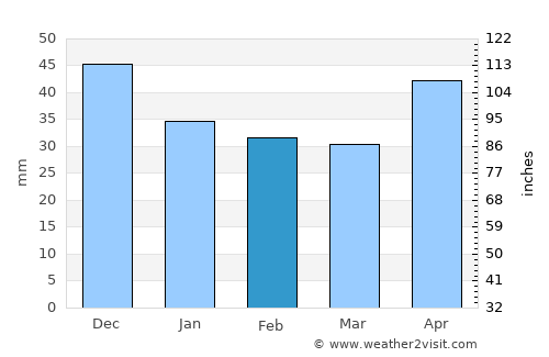 Kaba average rain in February