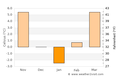 Kaba average temperature in January