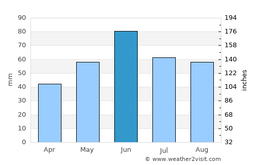 Kaba average rain in June