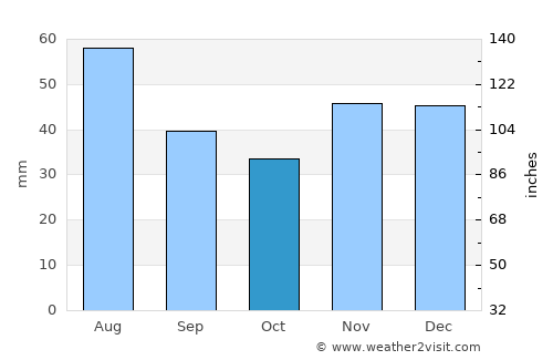 Kaba average rain in October