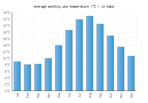 Kaba average sea temperature chart (Celsius)