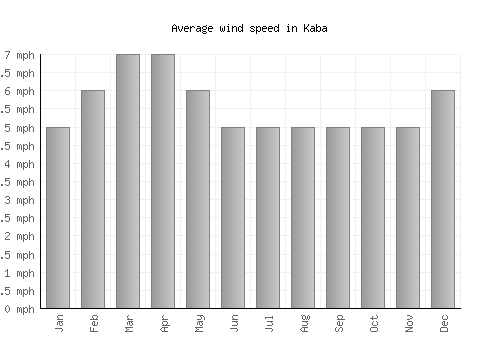 Kaba average winspeed by month (mph)
