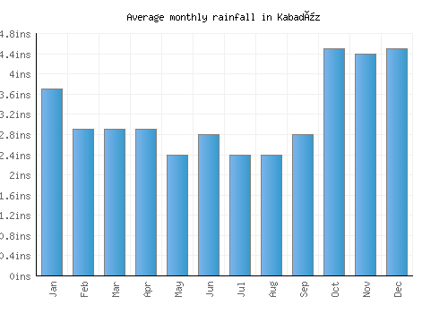 Kabadüz monthly rainfall chart (inches)
