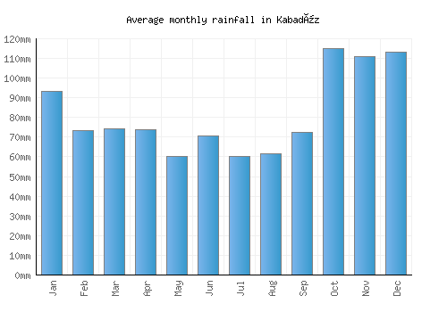 Kabadüz monthly rainfall chart (mm)