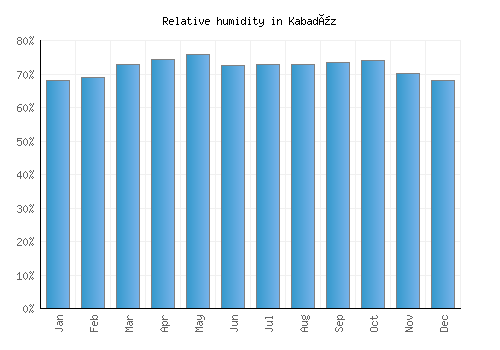 Kabadüz relative humidity averages