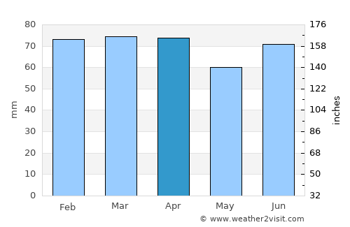 Kabadüz average rain in April