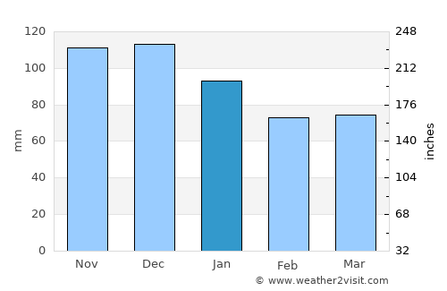 Kabadüz average rain in January