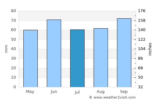 Kabadüz average rain in July