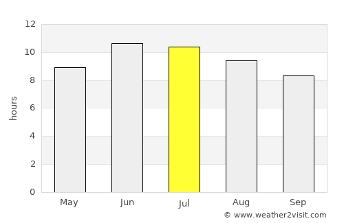 Kabadüz average rain in July