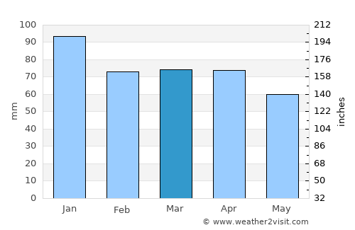 Kabadüz average rain in March