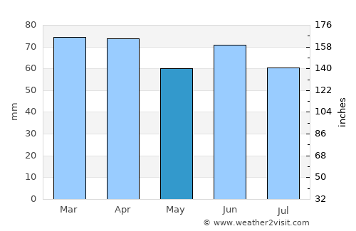 Kabadüz average rain in May
