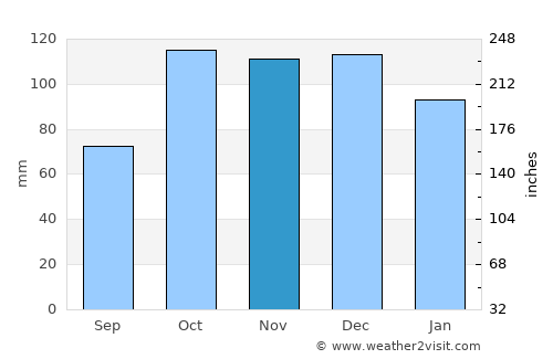 Kabadüz average rain in November