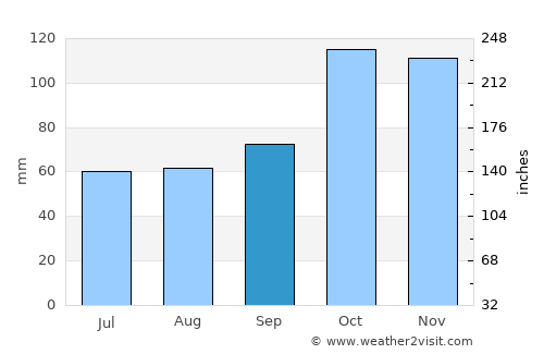 Kabadüz average rain in September