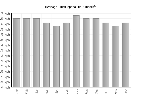 Kabadüz average winspeed by month (km/h)