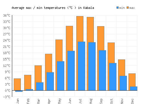 Kabala average minimum / maximum temperatures (Celsius)