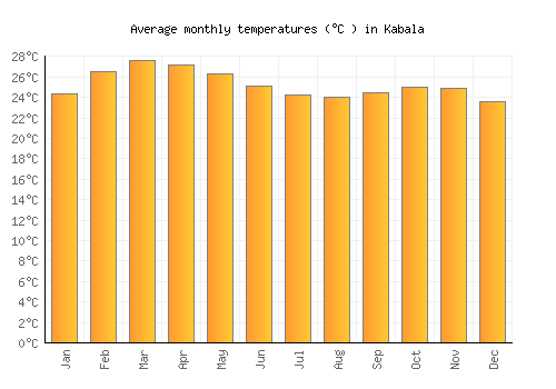 Kabala average temperature chart (Celsius)
