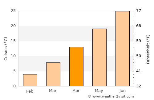 Kabala average temperature in April