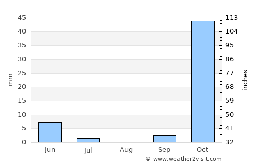 Kabala average rain in August