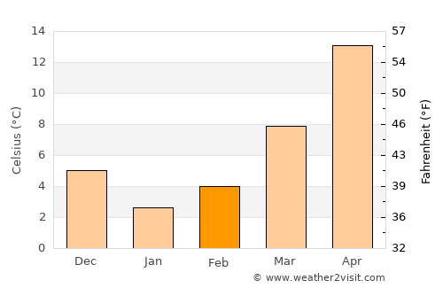 Kabala average temperature in February