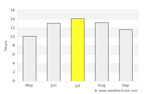 Kabala average rain in July