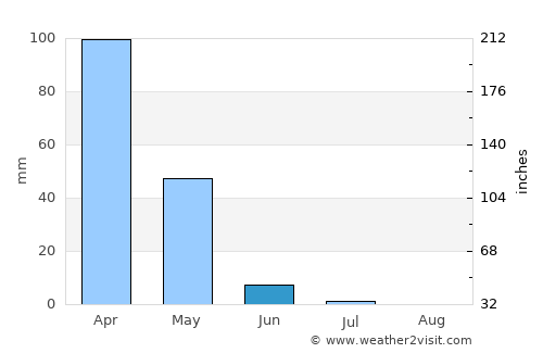 Kabala average rain in June
