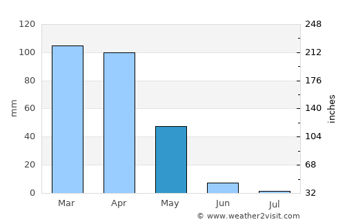 Kabala average rain in May