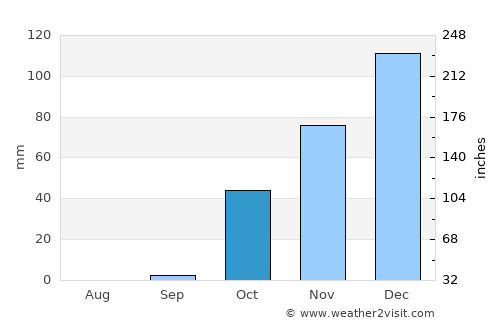 Kabala average rain in October
