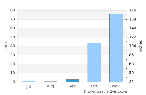Kabala average rain in September