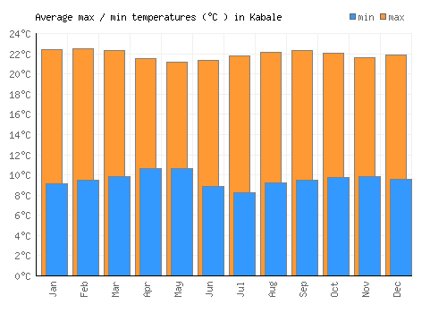 Kabale average minimum / maximum temperatures (Celsius)