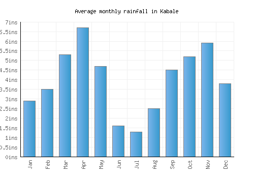 Kabale monthly rainfall chart (inches)