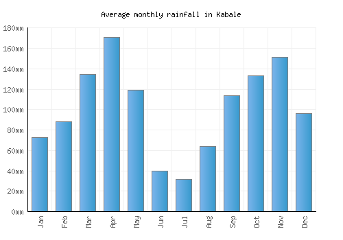 Kabale monthly rainfall chart (mm)