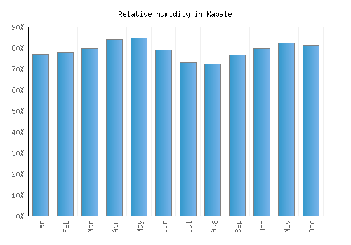 Kabale relative humidity averages