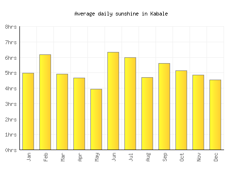 Kabale average daily sunshine chart