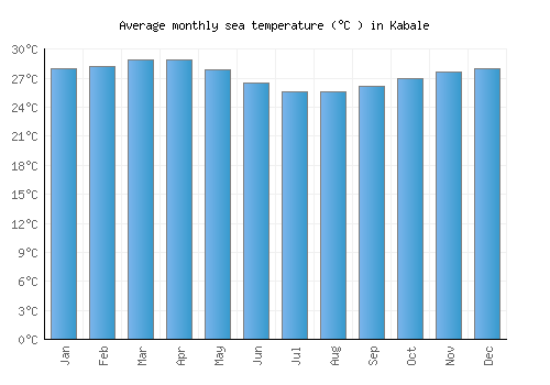 Kabale average sea temperature chart (Celsius)