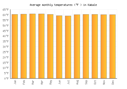 Kabale average temperature chart (Fahrenheit)