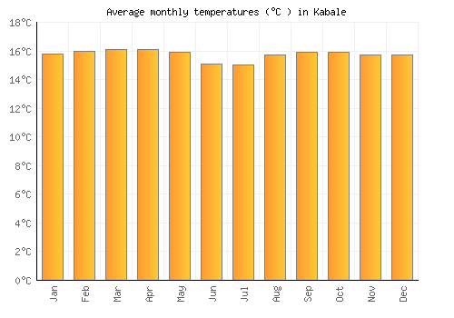 Kabale average temperature chart (Celsius)