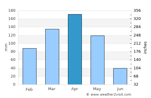 Kabale average rain in April