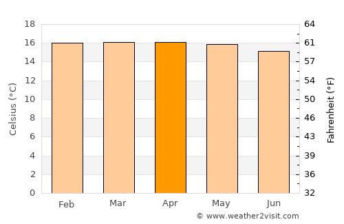 Kabale average temperature in April